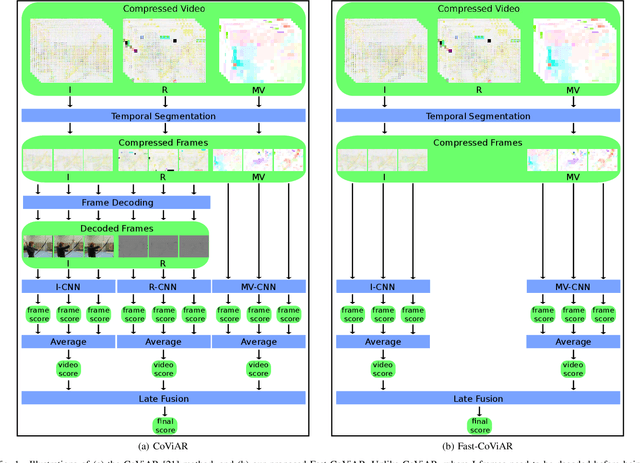 Figure 1 for Faster and Accurate Compressed Video Action Recognition Straight from the Frequency Domain