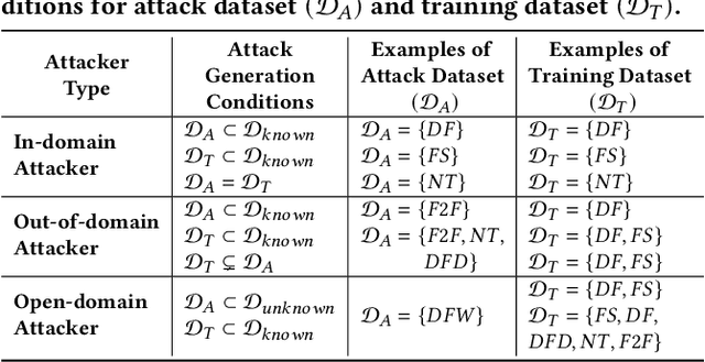 Figure 2 for One Detector to Rule Them All: Towards a General Deepfake Attack Detection Framework