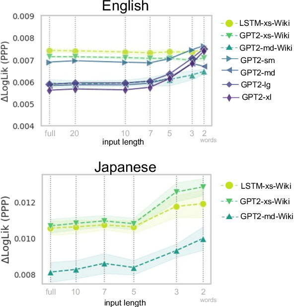Figure 1 for Context Limitations Make Neural Language Models More Human-Like