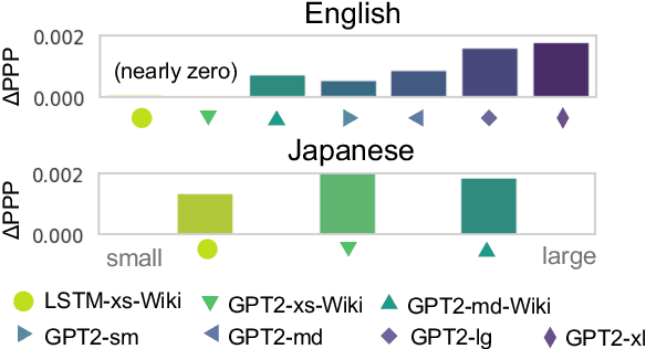 Figure 4 for Context Limitations Make Neural Language Models More Human-Like