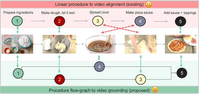 Figure 1 for Graph2Vid: Flow graph to Video Grounding forWeakly-supervised Multi-Step Localization