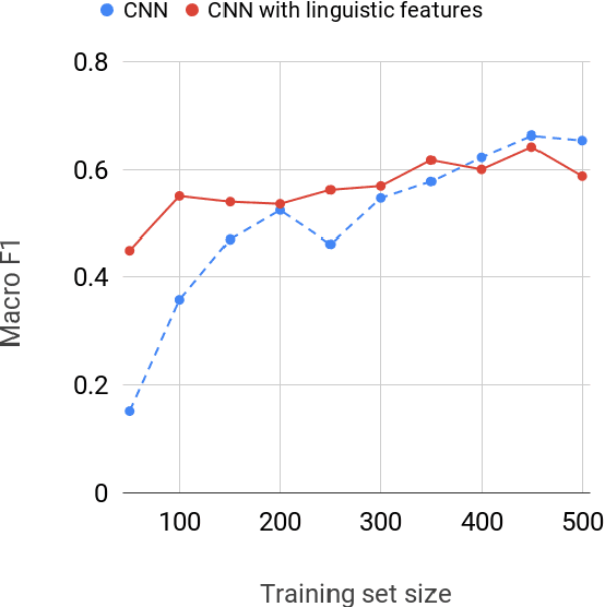 Figure 2 for Linguistic Features for Readability Assessment