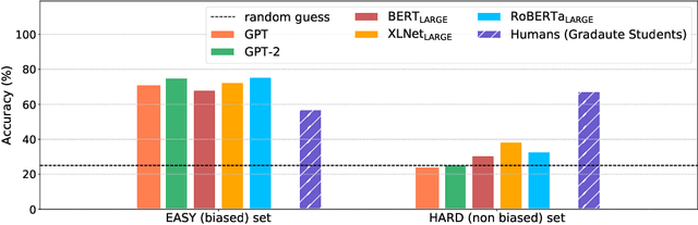 Figure 1 for ReClor: A Reading Comprehension Dataset Requiring Logical Reasoning