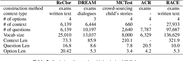 Figure 3 for ReClor: A Reading Comprehension Dataset Requiring Logical Reasoning