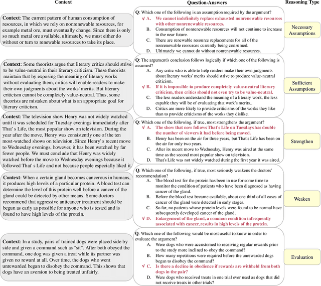 Figure 4 for ReClor: A Reading Comprehension Dataset Requiring Logical Reasoning