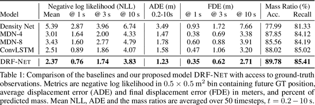 Figure 2 for Discrete Residual Flow for Probabilistic Pedestrian Behavior Prediction