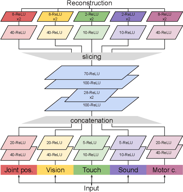 Figure 3 for Multimodal representation models for prediction and control from partial information