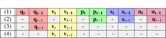 Figure 2 for Multimodal representation models for prediction and control from partial information