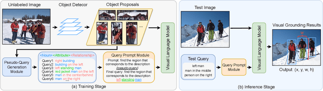 Figure 3 for Pseudo-Q: Generating Pseudo Language Queries for Visual Grounding