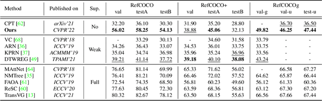 Figure 2 for Pseudo-Q: Generating Pseudo Language Queries for Visual Grounding