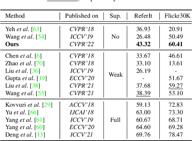 Figure 4 for Pseudo-Q: Generating Pseudo Language Queries for Visual Grounding