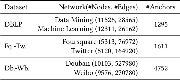Figure 2 for Domain-adversarial Network Alignment