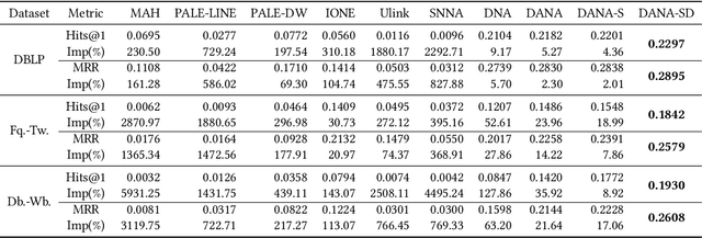 Figure 4 for Domain-adversarial Network Alignment