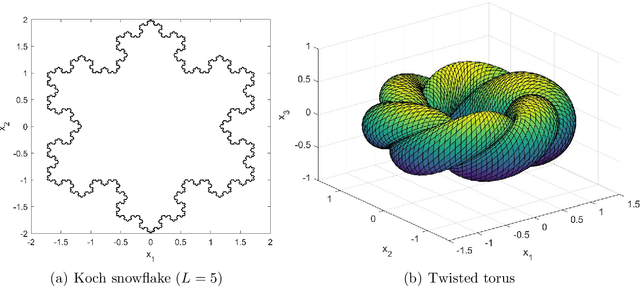 Figure 3 for PFNN: A Penalty-Free Neural Network Method for Solving a Class of Second-Order Boundary-Value Problems on Complex Geometries