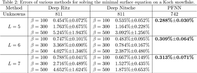 Figure 4 for PFNN: A Penalty-Free Neural Network Method for Solving a Class of Second-Order Boundary-Value Problems on Complex Geometries