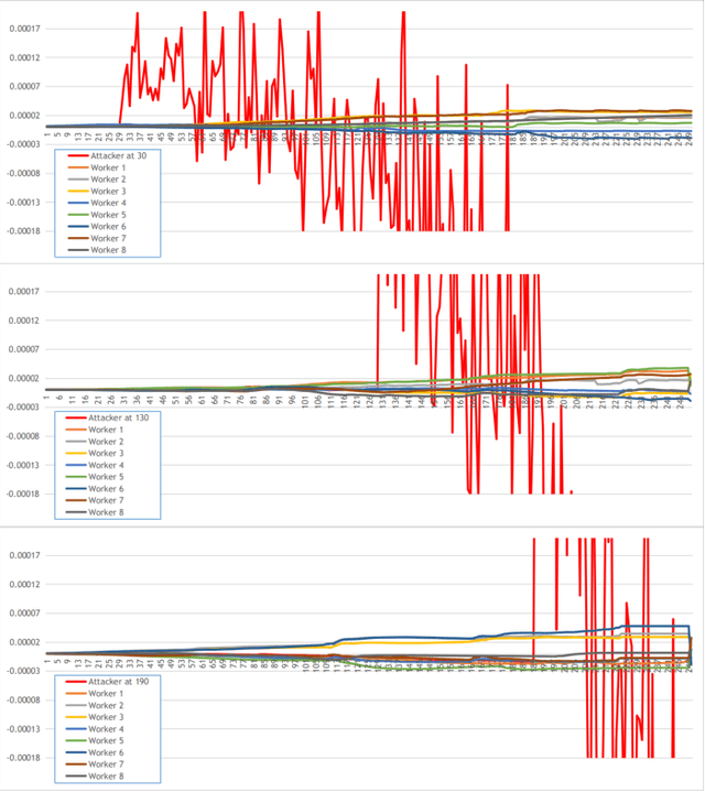 Figure 4 for Untargeted Poisoning Attack Detection in Federated Learning via Behavior Attestation