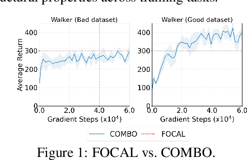 Figure 1 for Model-Based Offline Meta-Reinforcement Learning with Regularization