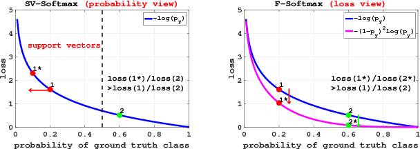 Figure 3 for Support Vector Guided Softmax Loss for Face Recognition