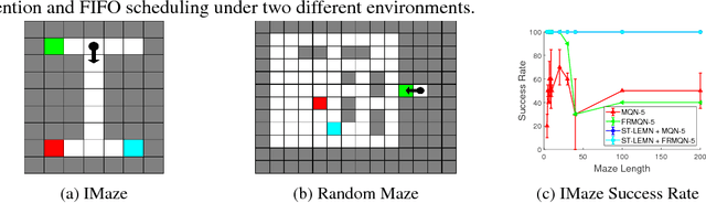 Figure 3 for Learning What to Remember: Long-term Episodic Memory Networks for Learning from Streaming Data