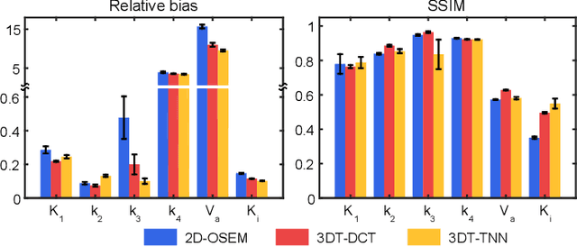 Figure 3 for Dynamic PET cardiac and parametric image reconstruction: a fixed-point proximity gradient approach using patch-based DCT and tensor SVD regularization