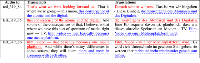 Figure 1 for On the Impact of Noises in Crowd-Sourced Data for Speech Translation