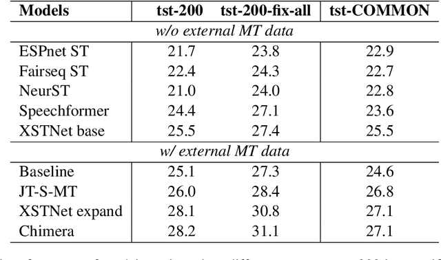 Figure 3 for On the Impact of Noises in Crowd-Sourced Data for Speech Translation