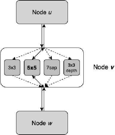 Figure 3 for Revisiting Neural Architecture Search