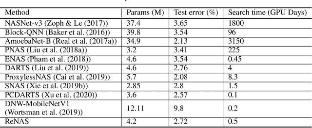 Figure 2 for Revisiting Neural Architecture Search