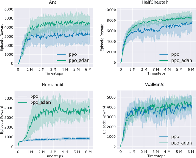 Figure 3 for Adan: Adaptive Nesterov Momentum Algorithm for Faster Optimizing Deep Models