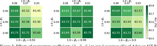 Figure 4 for Adan: Adaptive Nesterov Momentum Algorithm for Faster Optimizing Deep Models
