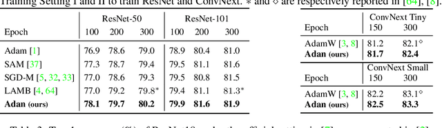 Figure 2 for Adan: Adaptive Nesterov Momentum Algorithm for Faster Optimizing Deep Models