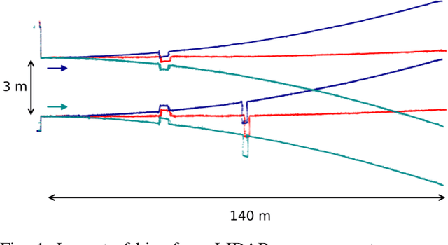Figure 1 for Lidar Measurement Bias Estimation via Return Waveform Modelling in a Context of 3D Mapping