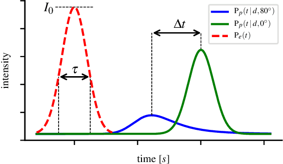 Figure 4 for Lidar Measurement Bias Estimation via Return Waveform Modelling in a Context of 3D Mapping