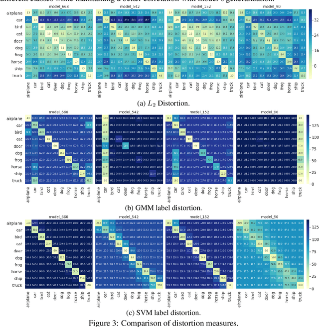 Figure 3 for Predicting Generalization in Deep Learning via Local Measures of Distortion