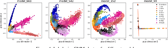 Figure 4 for Predicting Generalization in Deep Learning via Local Measures of Distortion