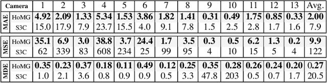 Figure 2 for Scene Invariant Crowd Segmentation and Counting Using Scale-Normalized Histogram of Moving Gradients (HoMG)