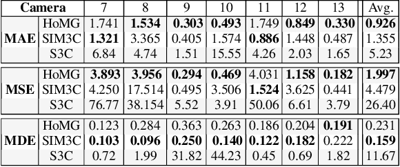 Figure 4 for Scene Invariant Crowd Segmentation and Counting Using Scale-Normalized Histogram of Moving Gradients (HoMG)