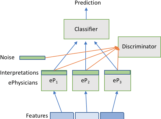 Figure 1 for Detecting cognitive impairments by agreeing on interpretations of linguistic features