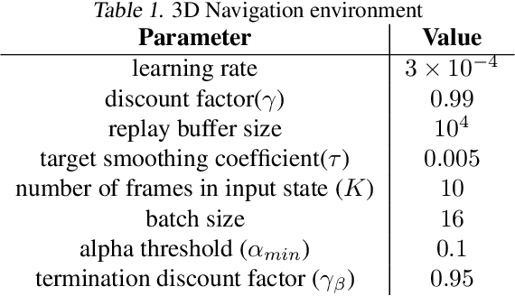 Figure 2 for Stay Alive with Many Options: A Reinforcement Learning Approach for Autonomous Navigation