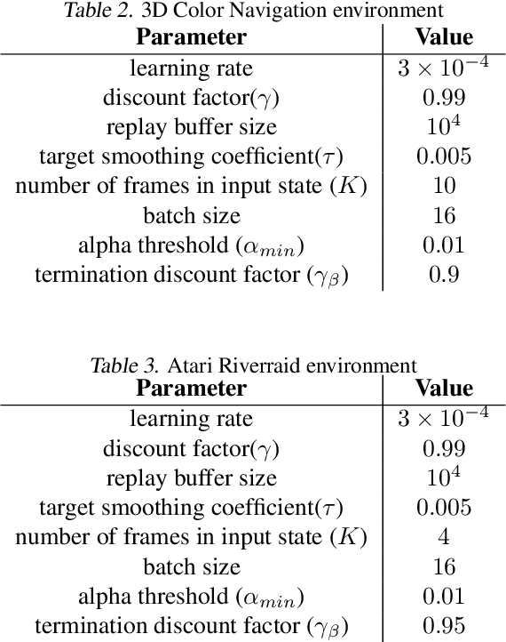 Figure 4 for Stay Alive with Many Options: A Reinforcement Learning Approach for Autonomous Navigation