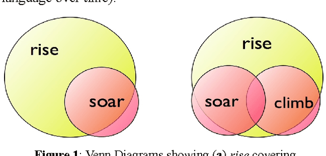 Figure 1 for Identifying Metaphor Hierarchies in a Corpus Analysis of Finance Articles
