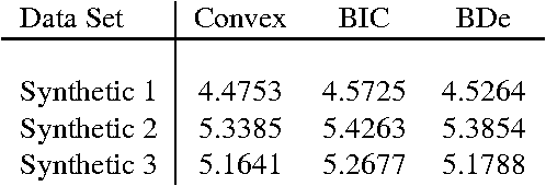 Figure 1 for Convex Structure Learning for Bayesian Networks: Polynomial Feature Selection and Approximate Ordering