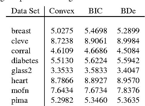 Figure 2 for Convex Structure Learning for Bayesian Networks: Polynomial Feature Selection and Approximate Ordering