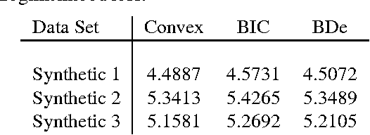 Figure 3 for Convex Structure Learning for Bayesian Networks: Polynomial Feature Selection and Approximate Ordering