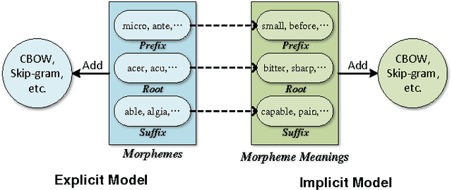 Figure 1 for Implicitly Incorporating Morphological Information into Word Embedding