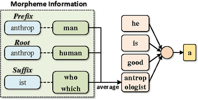 Figure 2 for Implicitly Incorporating Morphological Information into Word Embedding