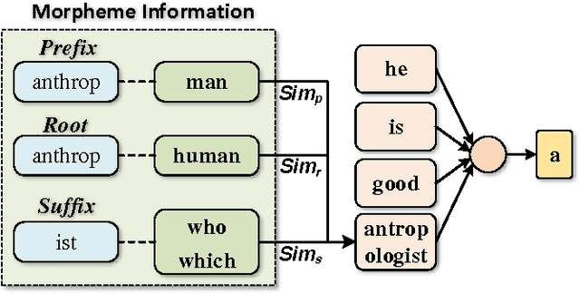 Figure 3 for Implicitly Incorporating Morphological Information into Word Embedding