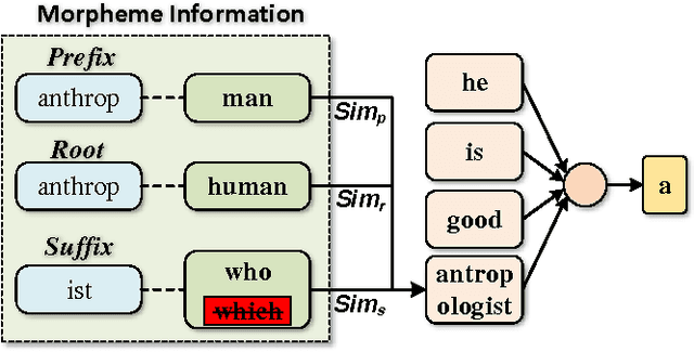 Figure 4 for Implicitly Incorporating Morphological Information into Word Embedding