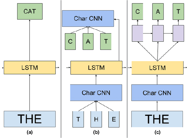 Figure 1 for Exploring the Limits of Language Modeling