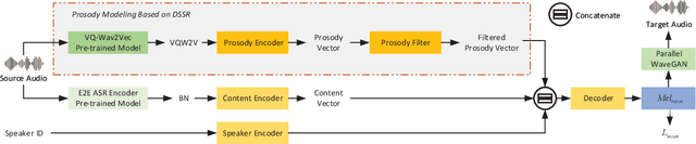 Figure 1 for IQDUBBING: Prosody modeling based on discrete self-supervised speech representation for expressive voice conversion